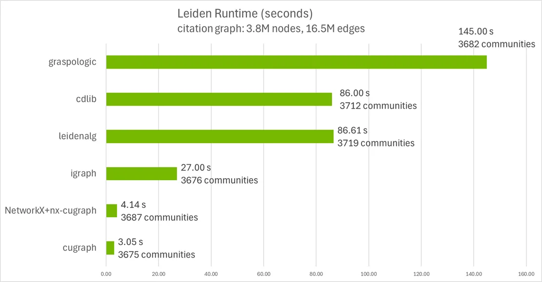 Chart showing the Leiden runtimes of multiple libraries for a large citation graph, with the cuGraph implementations running in 3.05-4.14 seconds and the alternative libraries running in 27-145 seconds. The chart also includes the number of communities detected for each, showing that they all return approximately 3700 communities.