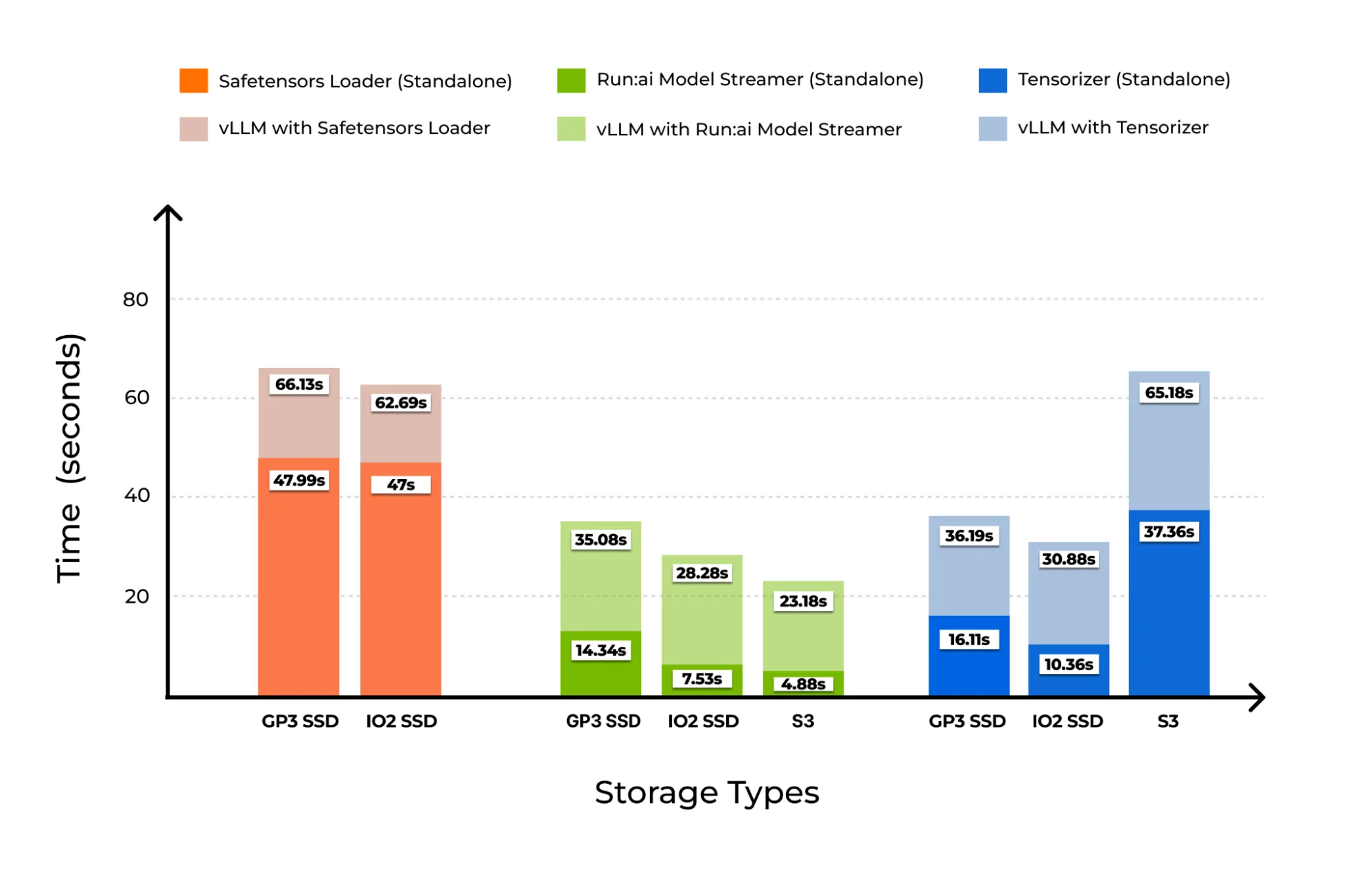 Bar chart showing total model load and engine warm-up times for different loaders on GP3 SSD, IO2 SSD, and S3.