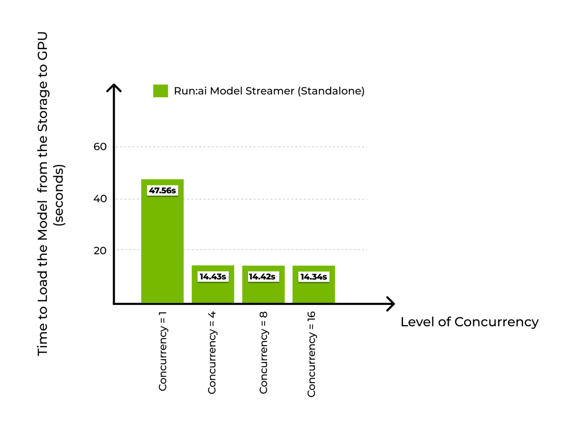 Bar chart showing model load time dropping as concurrency increases.