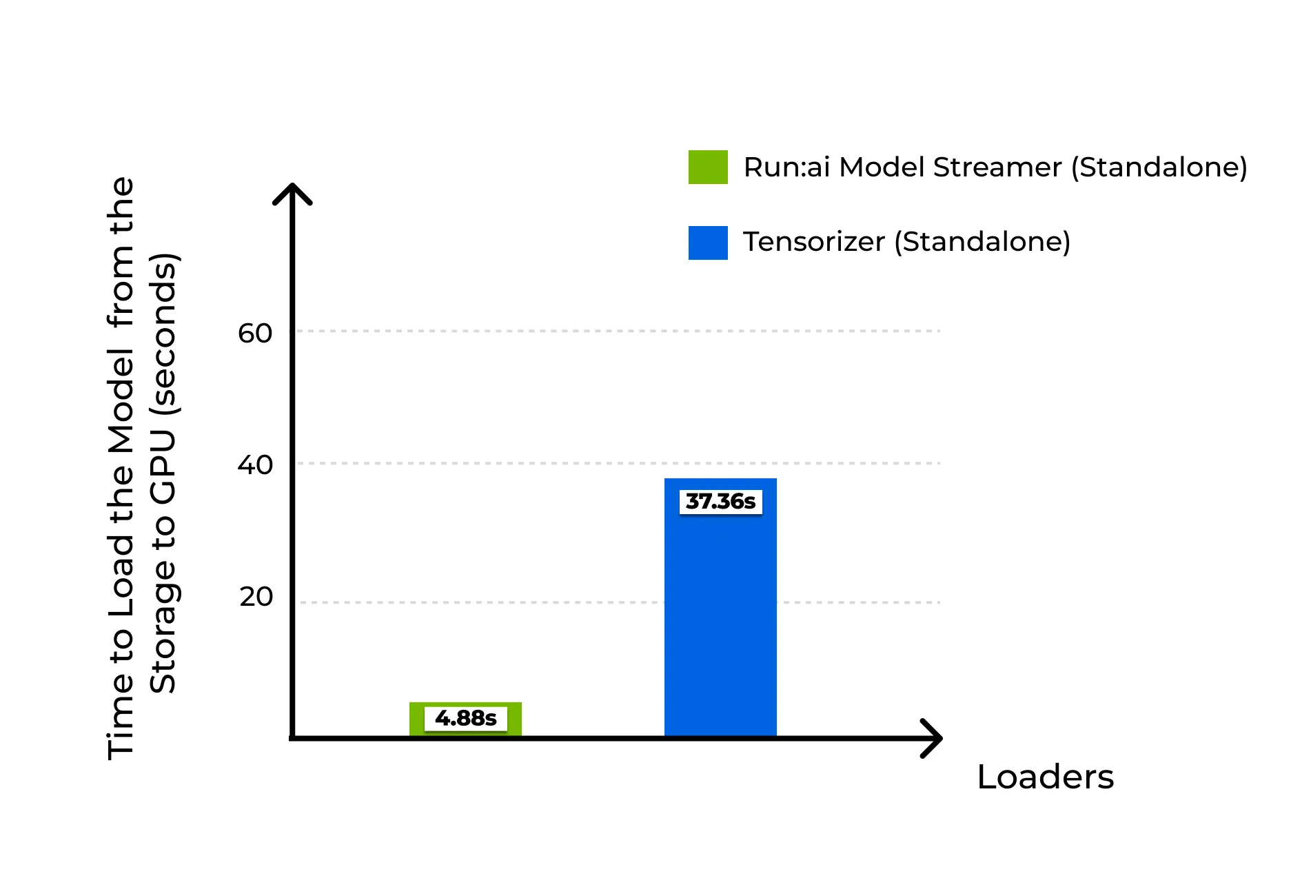 Bar chart comparing peak model loading times of the Model Streamer and Tensorizer from AWS S3.