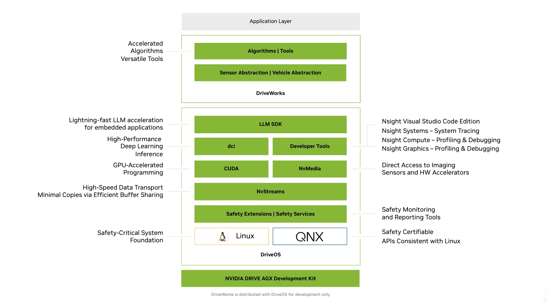 nvidia-driveos-stack-png This image shows a visual representation of NVIDIA DriveOS, including LLM SDK, NvStreams, and safety extensions and services.