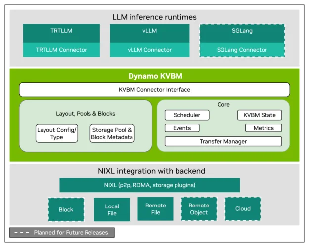 nvidia-dynamo-kv-block-manager-llm-inference-ecosystem-625x500-png High-level architecture of Dynamo KV Block manager and how it interfaces with different components of LLM inference ecosystem.