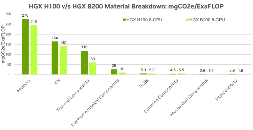 nvidia-hgx-b200-h100-material-breakdown-emissions-2-png Bar graph showing comparison of material breakdown measured in mgCO2e/exaflop (FP-16 precision). For HGX H100 the numbers are memory 276, ICs 164, thermal components 118, electromechanical components 26, PCBs 4.6, common components 5.3, mechanical components 3.9, and interconnects 2.6. For HGX B200 the numbers are memory 245, ICs 140 , thermal components 60, electromechanical components 10, PCBs 5.5, common components 5.0, mechanical components 1.5, interconnects 1.5. This is estimated based on PCF data and the total number of FLOPS executed over the lifetime of the product.