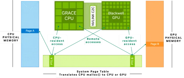 nvlink-c2c-625x265-png The figure shows how CPU physical memory and GPU physical memory serve to create a single system memory page table to be shared across both.