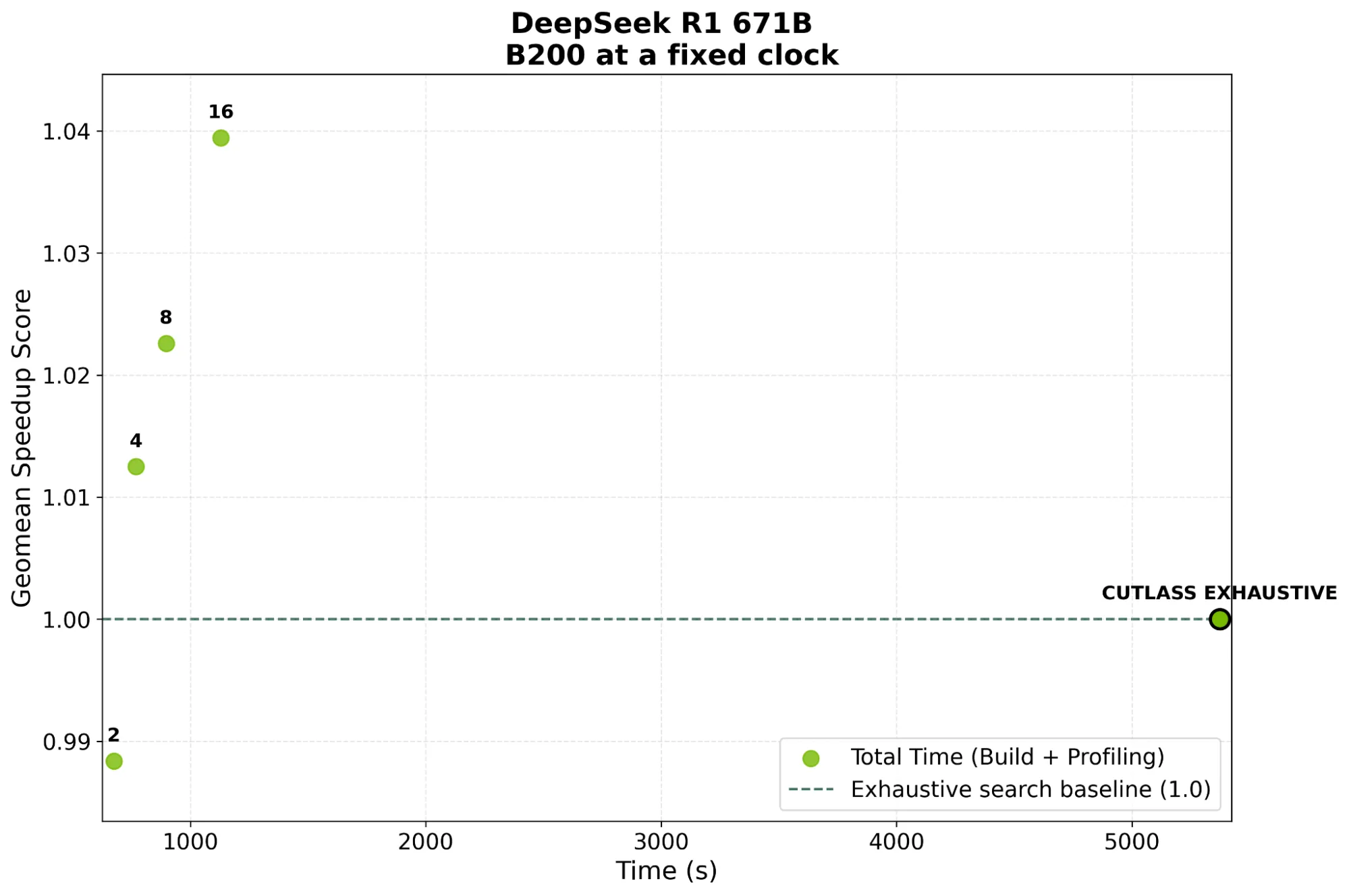 nvmatmulheuristics-performance-deepseek-b200-png Scatter plot showing build and achieved geomean speedup performance for nvMatmulHeuristics against a CUTLASS exhaustive baseline search. The experiment is conducted on a B200 with a fixed clock at 1530 MHz. The problem set used represents GEMMs from DeepSeek-R1 671B.