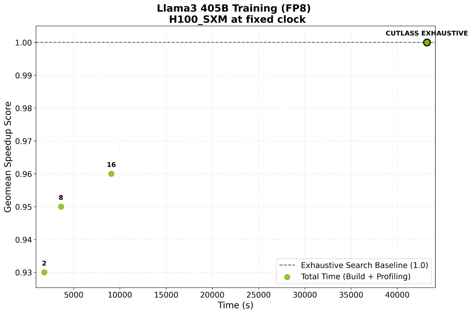 nvmatmulheuristics-performance-llama-h100-png Scatter plot showing the build time and achieved performance of nvMatmulHeuristics compared with an exhaustive baseline.