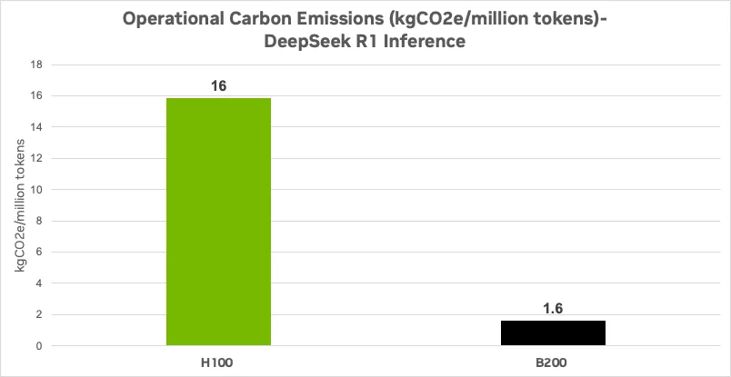 operational-carbon-emissions-deepseek-r1-inference-png Bar graph showing operational carbon emissions in kgCO2e/million tokens for DeepSeek-R1 inference. HGX H100 produces 16 kgCO2e/million tokens and HGX B200 produces 1.6 kgCO2e.