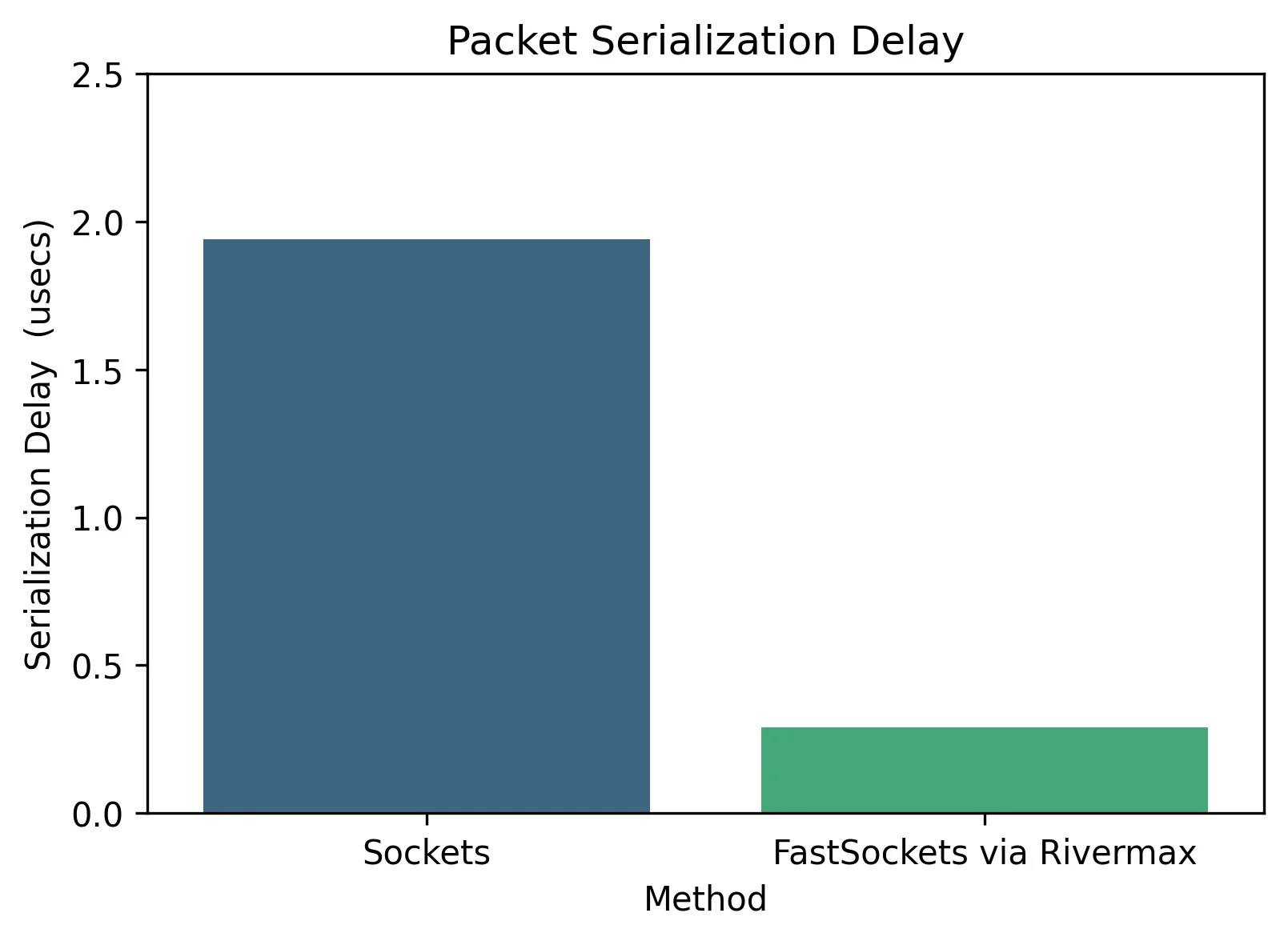 The image shows a comparison of packet serialization delay between traditional sockets and FastSockets based on Rivermax technology. FastSockets exhibit a much lower delay, at approximately 0.25 μs. The graph demonstrates that FastSockets are 8 times faster at serializing packets than traditional sockets.
