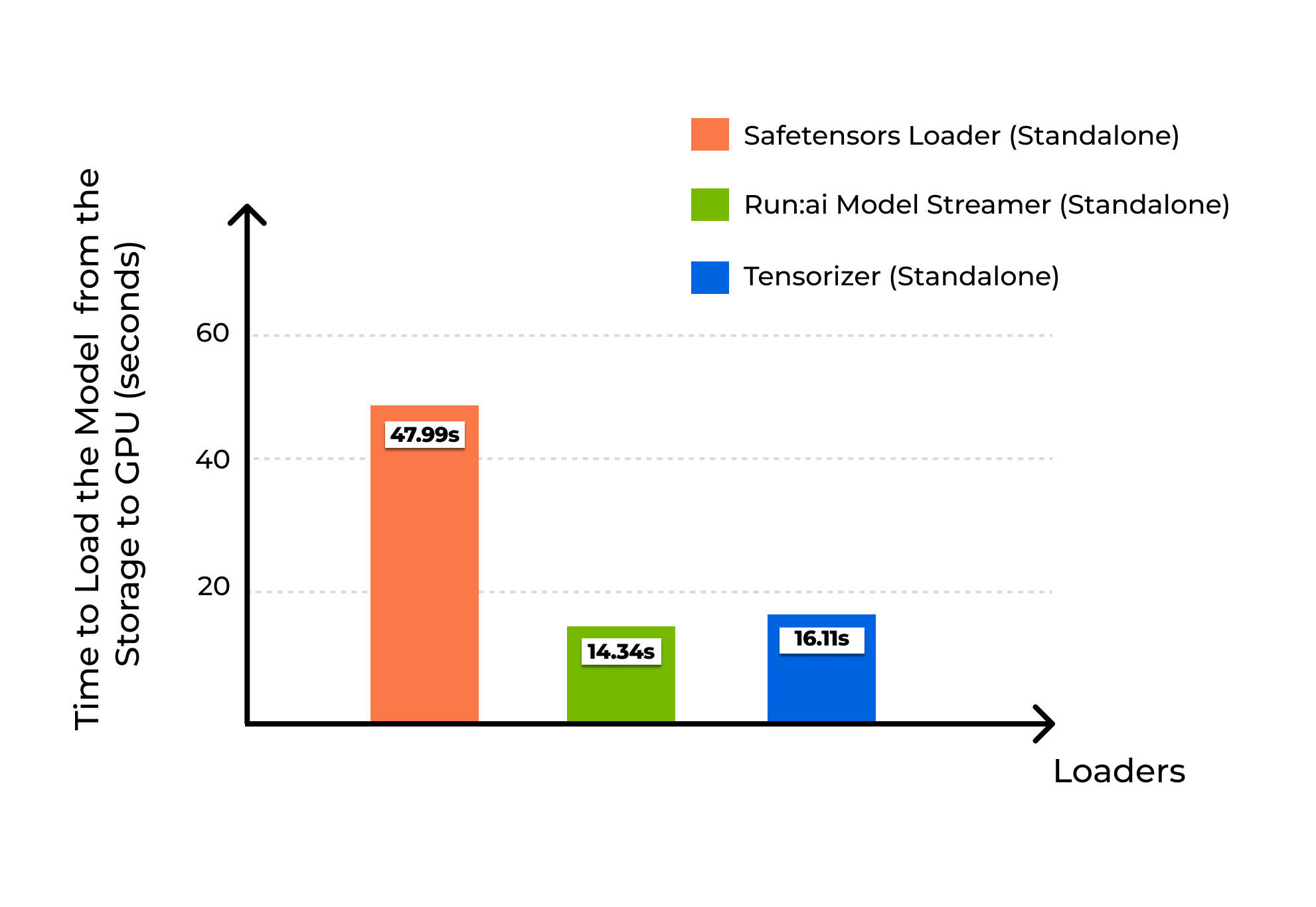 Bar chart comparing peak model loading speeds of three loaders on AWS GP3 SSD.