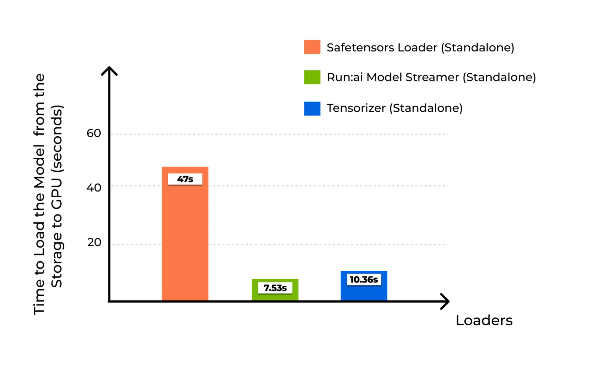 Bar chart comparing peak model loading speeds of three loaders on AWS IO2 SSD.