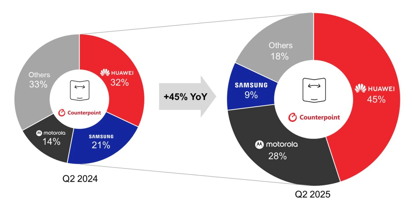 Q2 foldable market 2025 Counterpoint