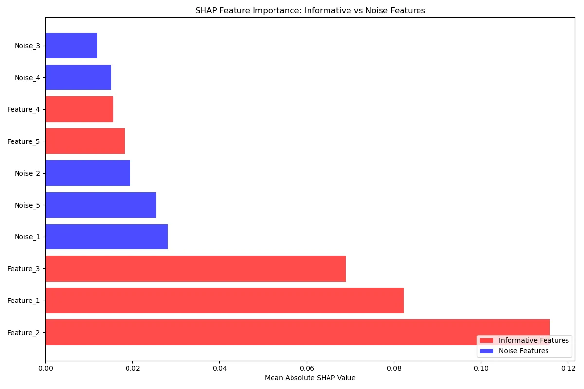 shap-feature-importance-informative-versus-noise-png Bar chart showing random features (blue) to determine the importance of an informative feature (red) from the dataset. Any feature with feature importance less than noise can safely be ignored.