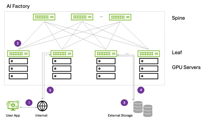 user-query-spectrum-x-ethernet-png Diagram of user query flow through NVIDIA Spectrum-X Ethernet networking.