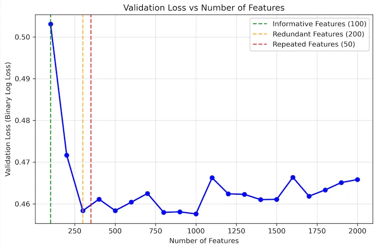 validation-loss-versus-feature-number-png A graph showing the validation loss improvements diminishing after a certain threshold number of features in the dataset.