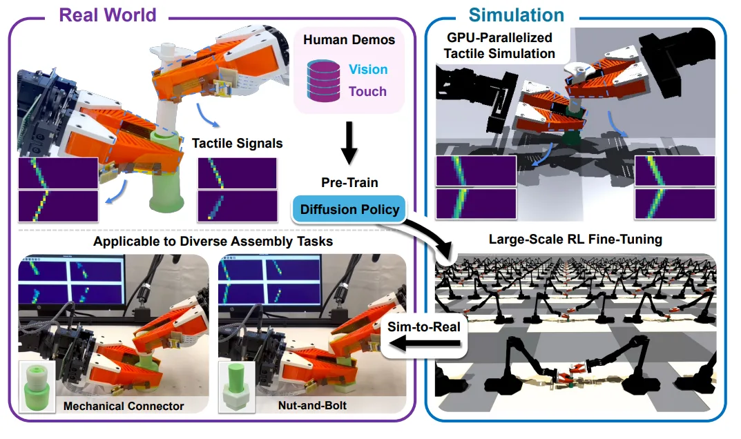 vt-refine-visuo-tactile-policy-learning-framework-binamual-assembly-tasks-png Diagram divided into two sections labeled Real World (left) showing human demos (Vision and Touch), Tactile Signals, and diverse assembly tasks; and Simulation (right) showing GPU-Parallelized Tactile Simulation and Large-Scale RL Fine-Tuning. Each section shows robot arms performing various tasks.