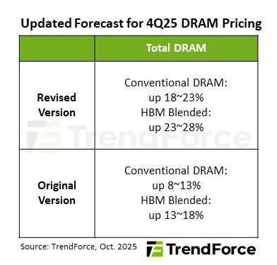AI memory demand phone prices LPDDR5x price increase forecast Trendforce
