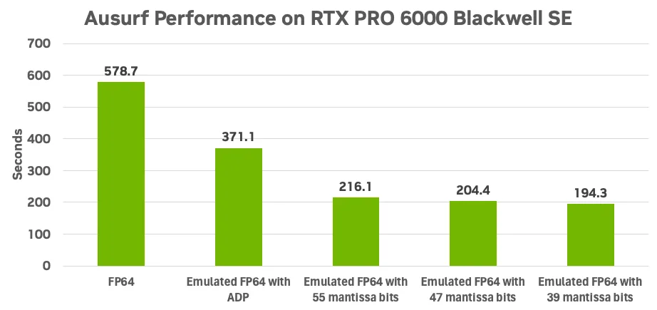 ausurf-benchmark-performance-nvidia-rtx-pro-6000-blackwell-server-edition-fp64-png A bar chart compares the end-to-end performance of the Ausurf benchmark across native FP64 and emulated FP64 with ADP, 55 mantissa bits, 47 mantissa bits, and 39 mantissa bits.  Emulation with ADP provides a 1.5x speedup and further tuning with 39 mantissa bits achieves nearly a 3x speedup.