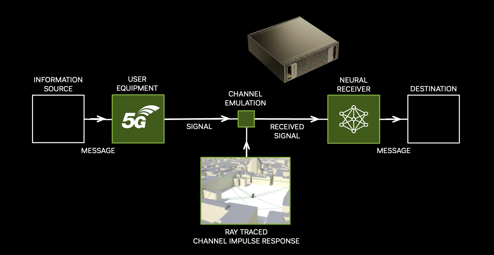 This image depicts a signal transmission system where a message from an information source passes through 5G user equipment, is processed via channel emulation with a ray traced channel impulse response, decoded by a neural receiver, and delivered to its destination.