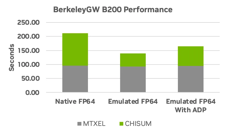 berkeleygw-b200-performance-png A bar chart compares the performance of the BerkeleyGW Epsilon module using different FP64 emulation configurations against native FP64. Emulated ZGEMM (ADP) shows a significant speedup over native FP64, and further performance gains are observed with emulated ZGEMM using 55 mantissa bits.