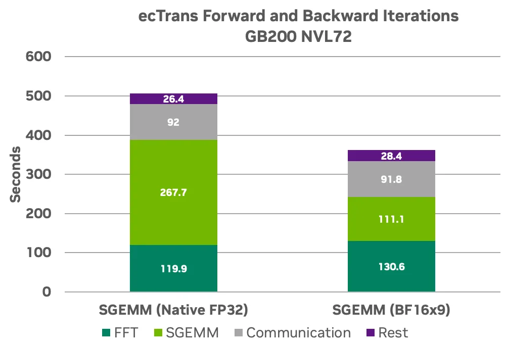 ectrans-forward-backward-interactions-gb200-nvl72-png A stack bar chart compares the performance of ecTrans forward and backward iterations using a GB200 NVL72. The time taken by SGEMM (BF16x9) is less than half that of SGEMM (Native FP32).