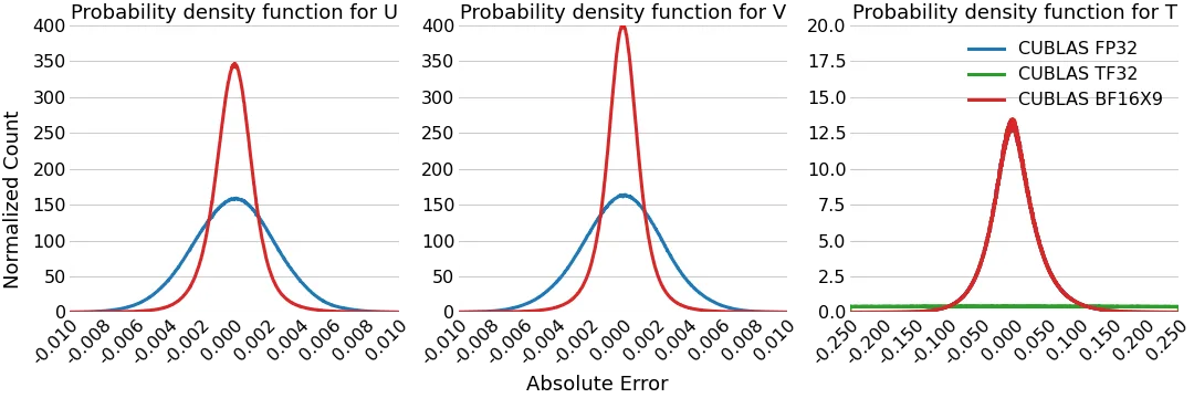 error-distribution-velocities-termperature-ectrans-png Line graphs compare the error distribution of velocities (U and V) and temperature (T) in ecTrans. For the velocity variables, BF16x9 FP emulation shows a narrower error spread compared to native FP32, indicating higher numerical accuracy. For the temperature, BF16x9 and native FP32 give overlapping results.