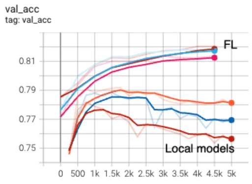 federated-training-ai-models-comparison-png Graph showing the convergence curves of Local versus Federated in terms of validation accuracy.