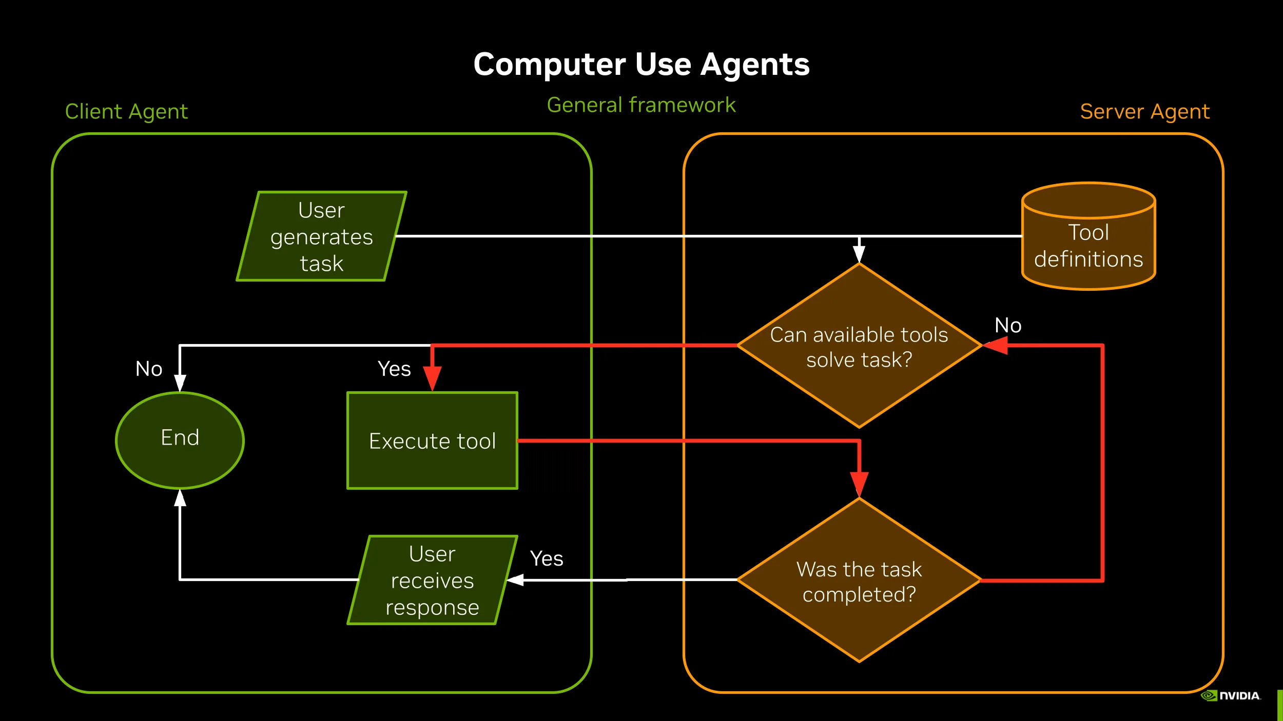 fig-1-png General architecture of computer use agents, showing the communication flow between the server agent determining the next tool calls, and the client agent executing the tools. The diagram highlights the execution loop, in which the client continues to execute tools until the server agent (using LLM/vision/other models) determines that the users original task is completed