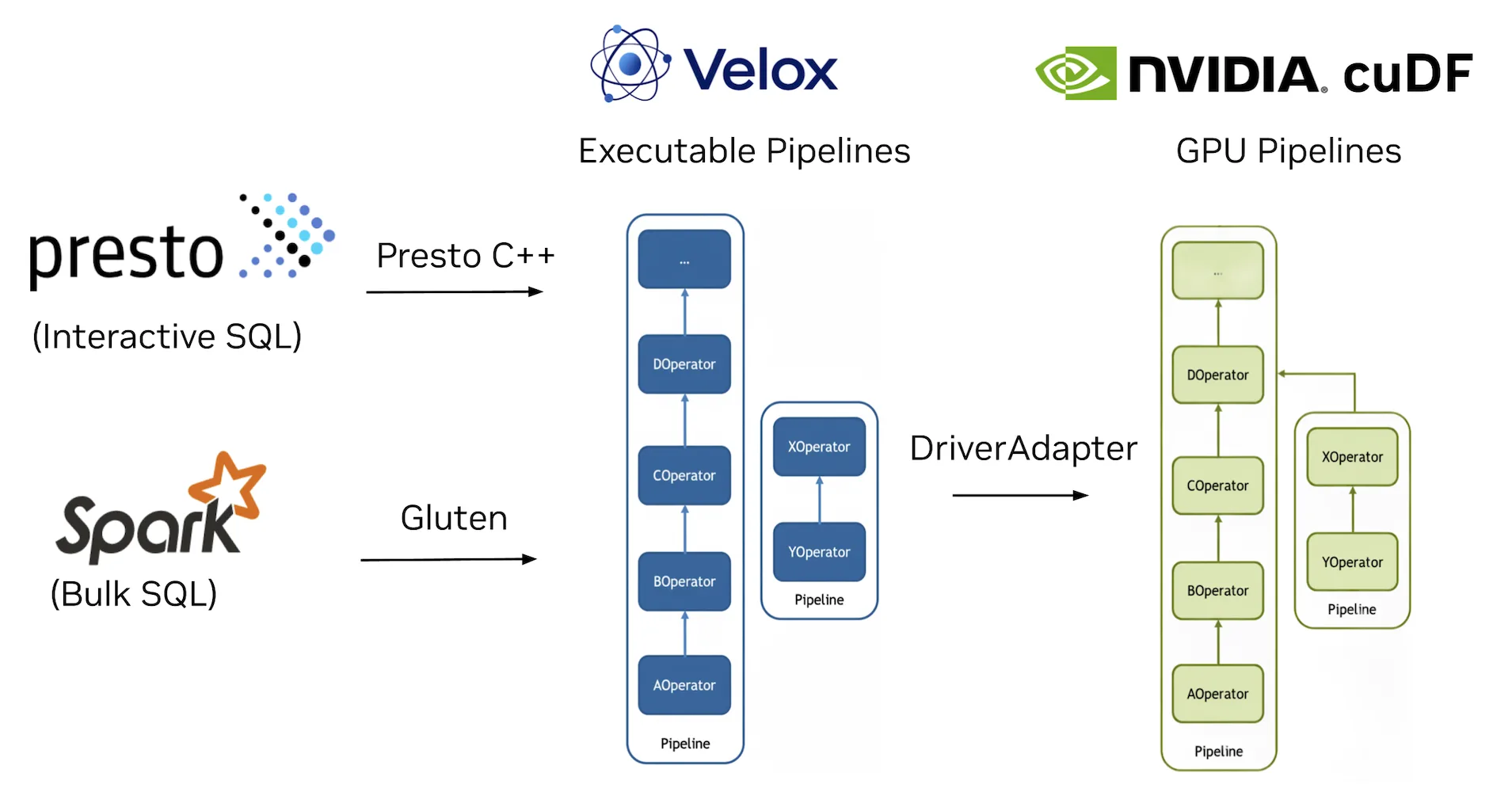 flow-chart-data-processing-system-velox-cudf-presto-spark-png Flow chart illustrating the architecture of a data processing system involving Velox and cuDF, which is integrated with other tools like Spark and Presto.