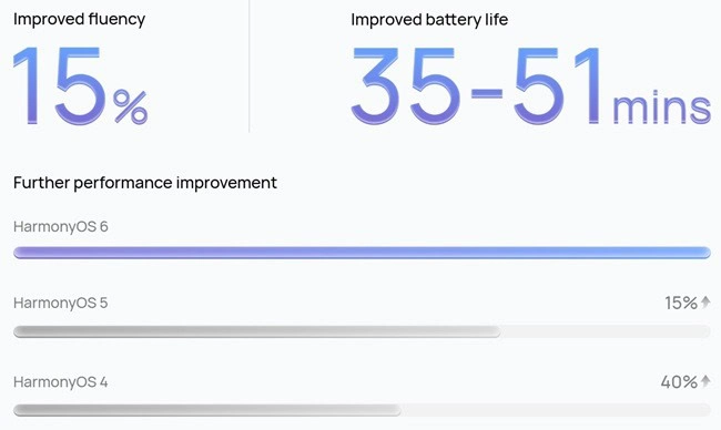 harmony-os-6-performance Harmony OS 6 performance