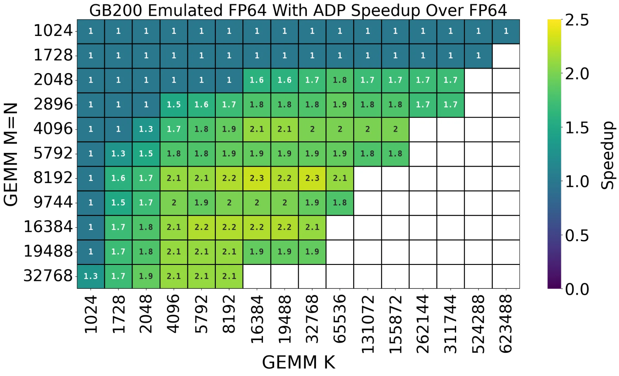 heat-map-gb200-nvl72-fp64-adp-speedup-png A heat map chart compares the GEMM performance of emulated FP64 with ADP to native FP64 on GB200 NVL72.  Emulated FP64 with ADP shows up to a 2.3x speedup over native FP64.