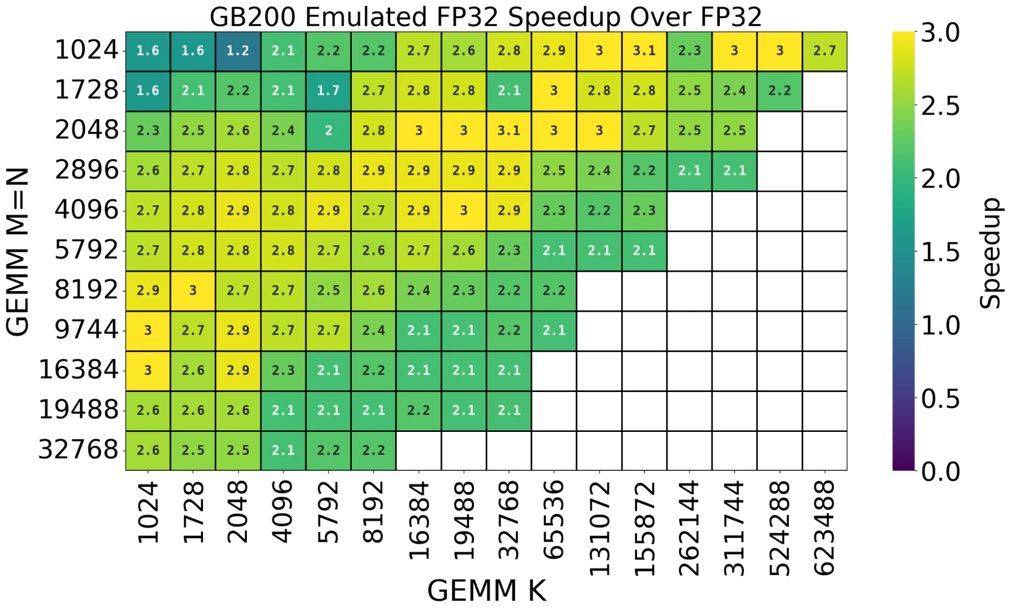 heat-map-gemm-performance-fp32-gb200-nvl72-png A heat map chart compares the GEMM performance of emulated FP32 to native FP32 on GB200 NVL72.  Emulated FP32 shows up to a 3x speedup over native FP32.