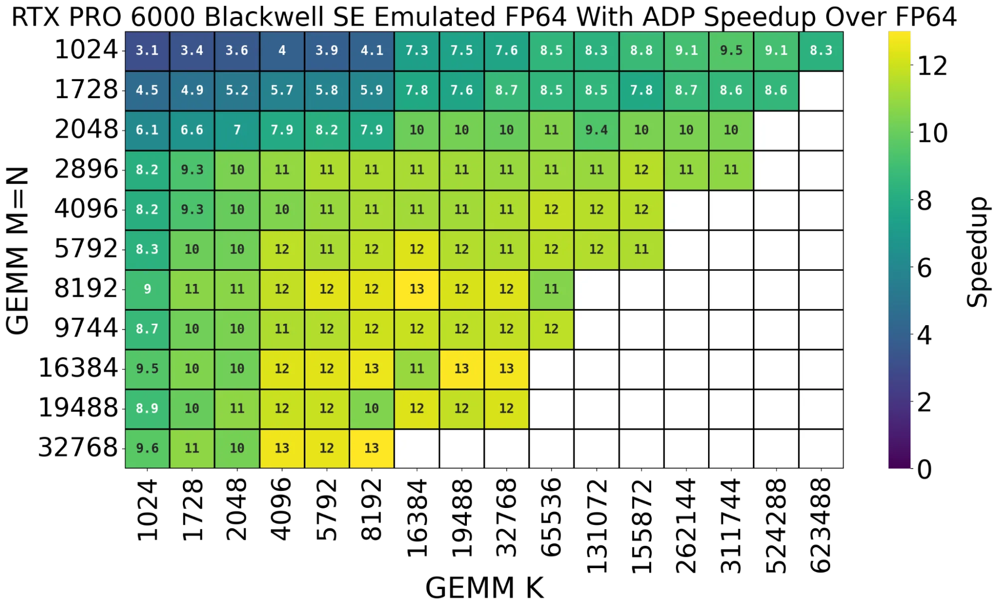 heat-map-gemm-performance-fp64-rtx-pro-6000-blackwell-server-edition-png A heat map chart compares the GEMM performance of emulated FP64 with ADP to native FP64 on RTX PRO 6000 Blackwell Server Edition.  Emulated FP64 with ADP shows up to a 13x speedup over native FP64.