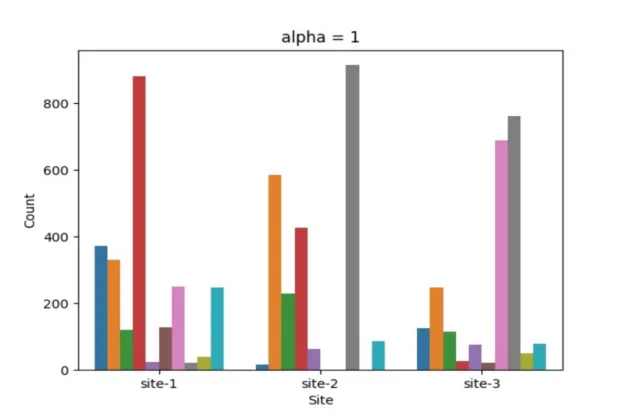 heterogeneous-class-distribution-625x417-png Bar chart showing heterogeneous class distribution across three client sites.