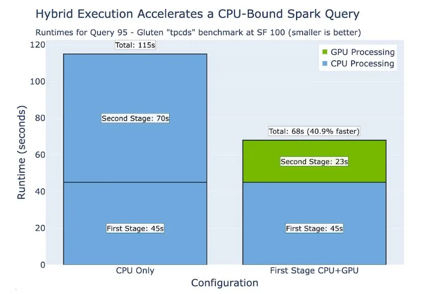 hybrid-execution-acceleration-cpu-bound-query-spark-jpg Bar chart with an X-axis showing categories for Second Stage execution on CPU and GPU. Y-axis shows runtime in seconds.