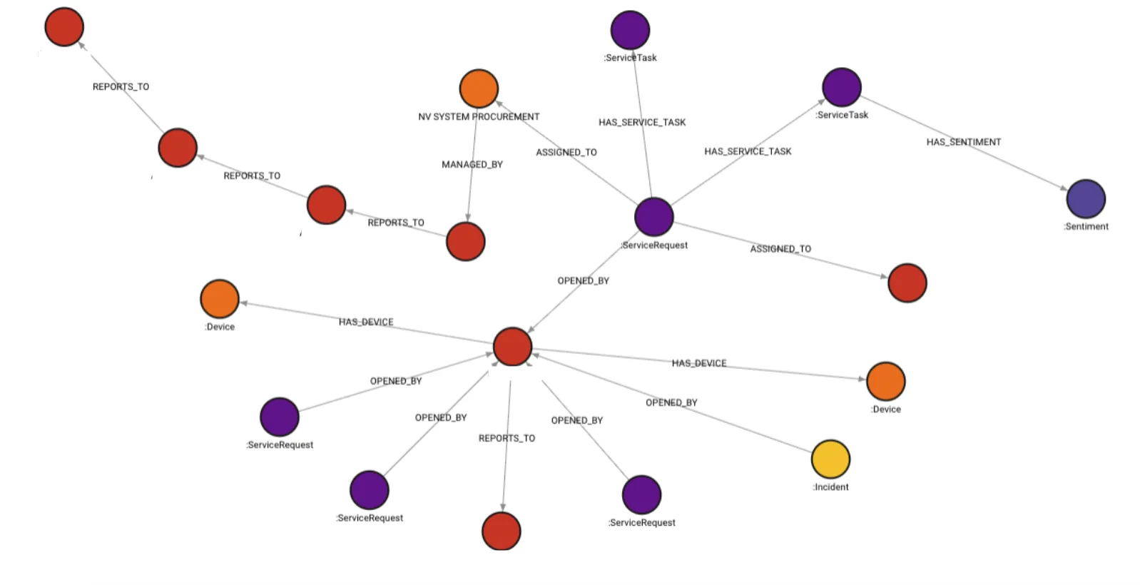 Diagram of a graph database model for IT ticket data, showing node types (User, Incident, Device, Group, ServiceRequest) and directional relationships connecting them (e.g., OPENED_BY, ASSIGNED_TO, HAS_DEVICE).