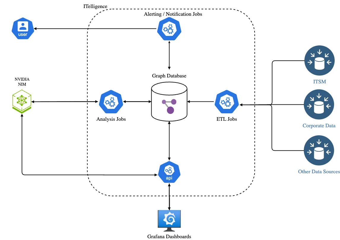 Architectural diagram of the described system: ETL ingests tickets into a graph database, analysis jobs send data to an Nvidia NIM LLM, and LLM summaries are exposed via an API and a Grafana dashboard.
