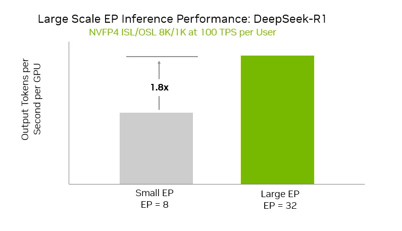 image3-png Bar chart comparing small EP rank 8 and large EP rank 32 on DeepSeek-R1, showing that large EP rank 32 achieves 1.8 times more output tokens per second per GPU than small EP rank 8, at a consistent user throughput of 100 tokens per second.