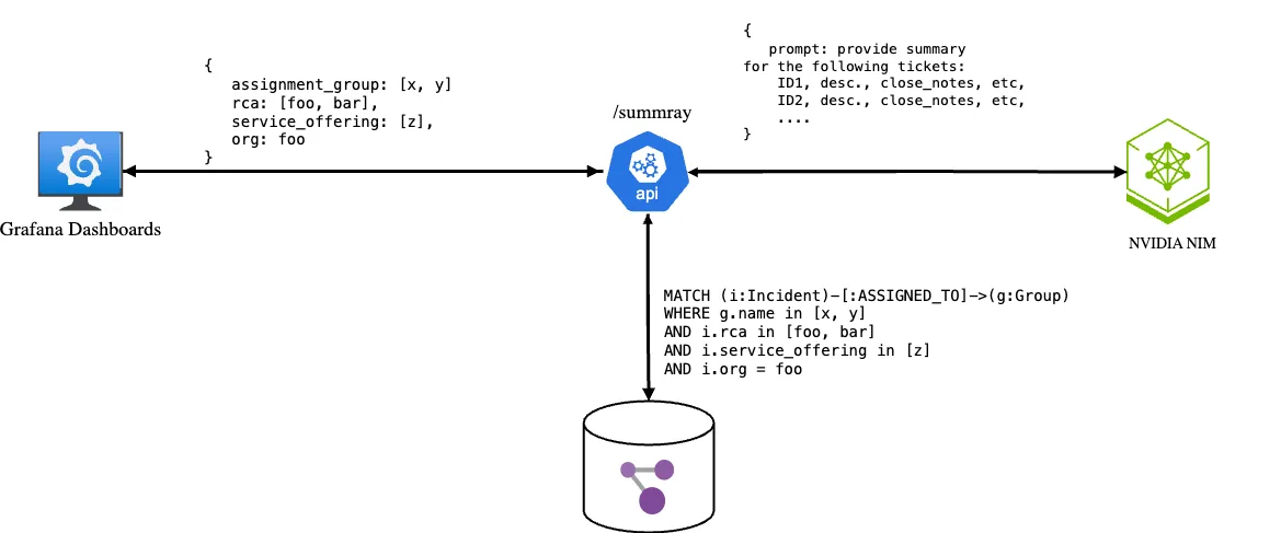 Diagram illustrating the backend query process: A Grafana dashboard sends a request to the /summary API endpoint, which triggers a Cypher query on a graph database and generates an LLM prompt for Nvidia NIM, with the summarized results returned back to the dashboard.