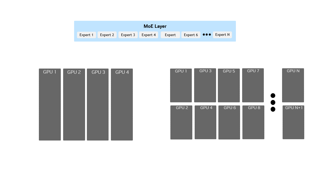 image5 Diagram comparing small scale and large scale Expert Parallelism (EP) in mixture-of-experts (MoE) layers. Small scale EP shows multiple experts packed into each GPU across a few GPUs, while large scale EP distributes fewer experts across a large number of GPUs, illustrating how expert distribution changes to support efficient inference on bigger clusters.