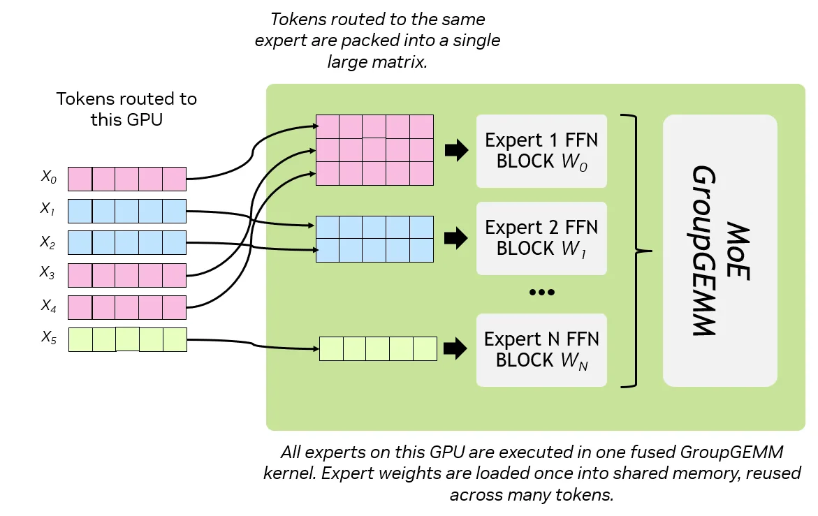 image6-png Diagram illustrating how input tokens sent to a GPU are routed to multiple experts; tokens for the same expert are packed into a matrix and processed by that expert’s feedforward block. The MoE GroupGEMM kernel executes all expert blocks in one step, loading weights into shared memory and reusing them for efficient, high-throughput computation across multiple tokens.