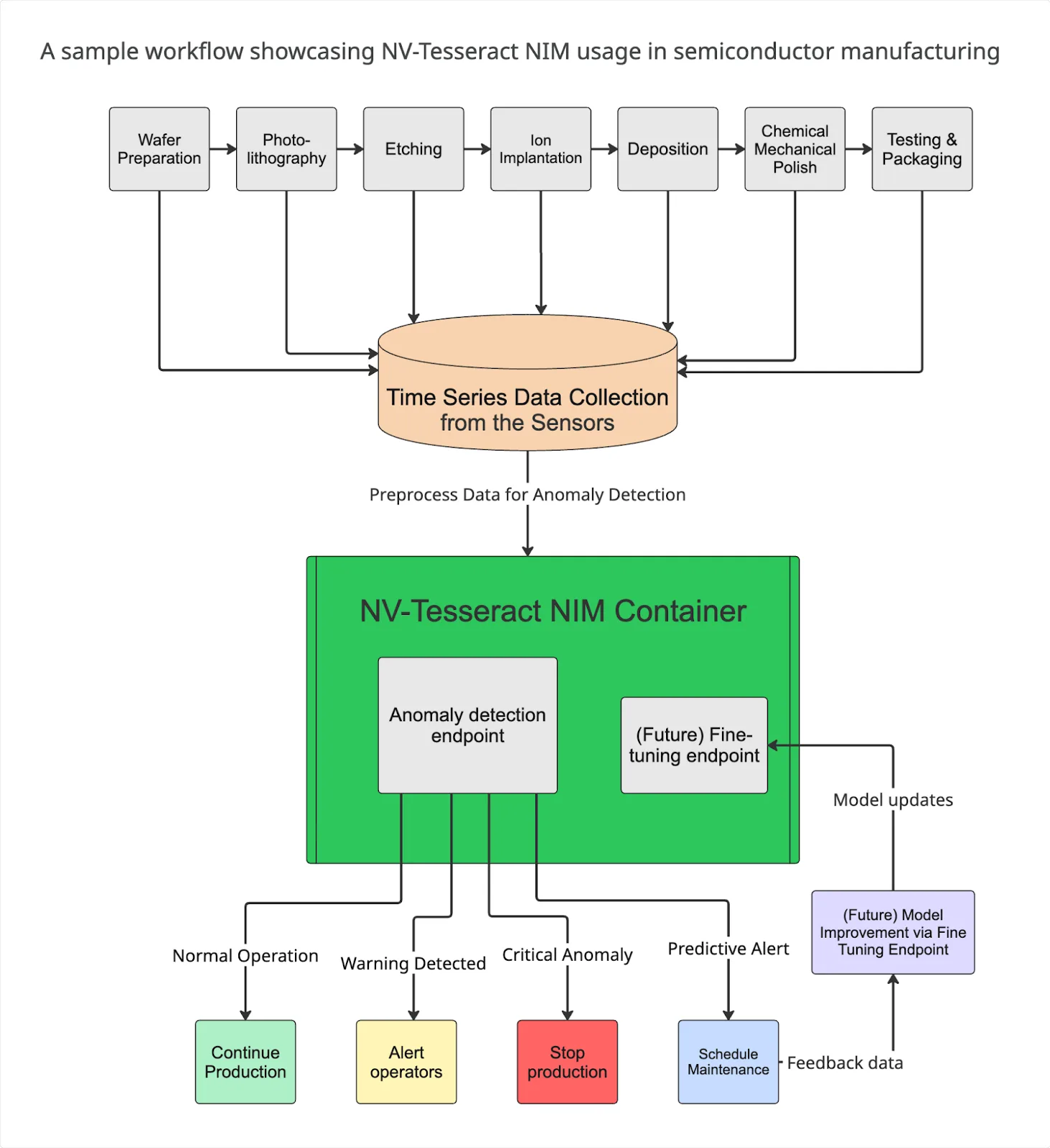 Workflow diagram showing how the NV-Tesseract NIM Container is applied in semiconductor manufacturing. Sensor and equipment data flow into the NIM container, which runs anomaly detection and inference. Results are returned to operators and integrated into fab monitoring systems for real-time decision support.