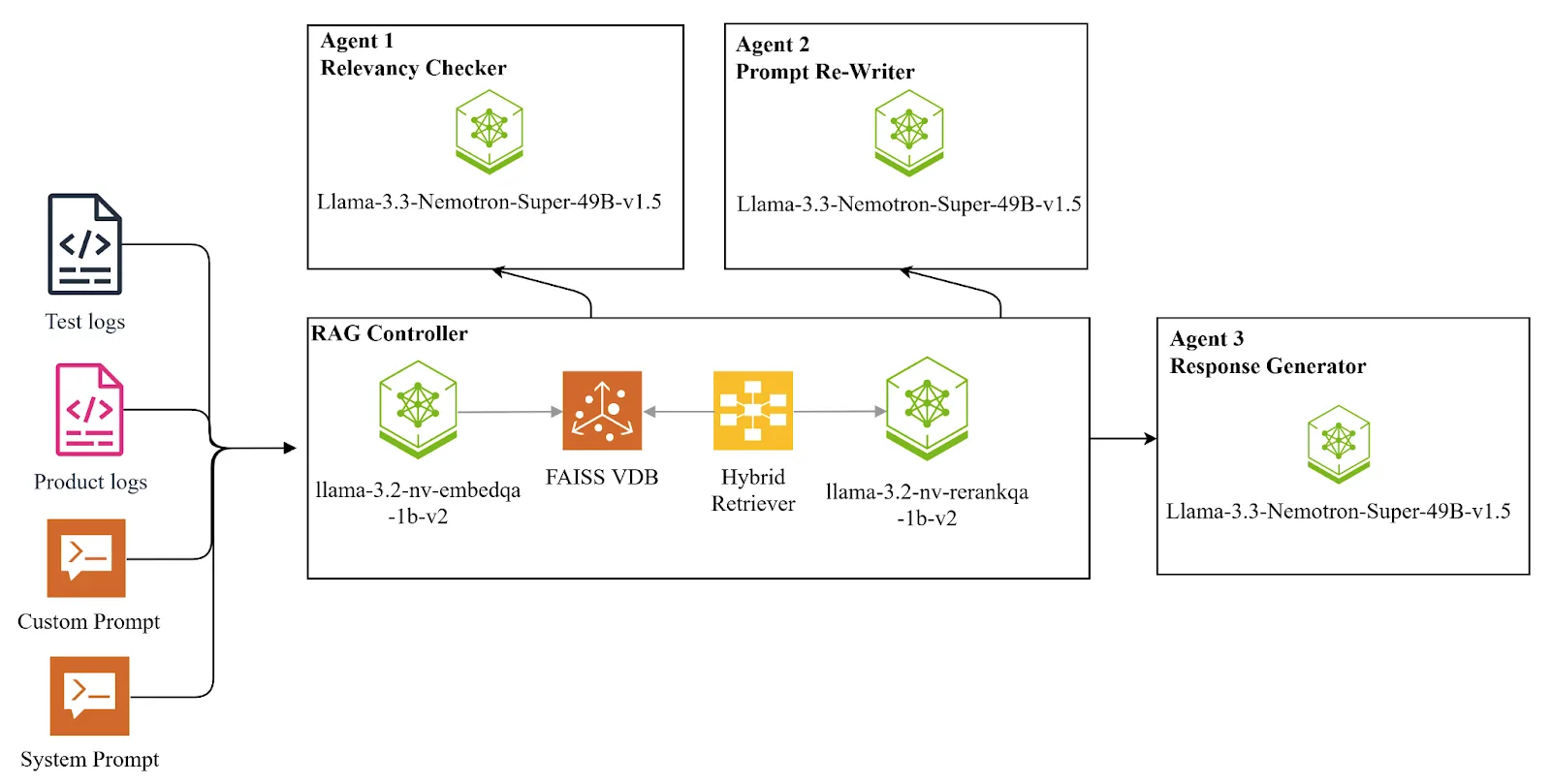 Diagram of the Log Analysis Agent, which routes user requests through a RAG Controller  to three agents—Relevancy Checker, Prompt Re-Writer, and Response Generator—before sending the final answer back to the user.