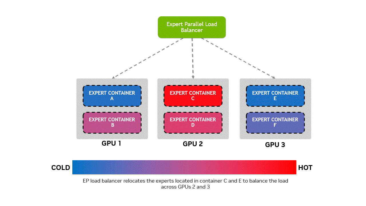 nvl72-fig-4 Diagram comparing expert container placement across three GPUs. Before live EPLB, experts are unevenly distributed—GPU 2 is overloaded, GPU 3 underutilized. After live EPLB, experts are relocated across GPUs for balanced computation. A horizontal bar at the bottom visualizes cold-to-hot (underloaded to overloaded) GPU status, highlighting the improvement in resource balancing with EPLB.