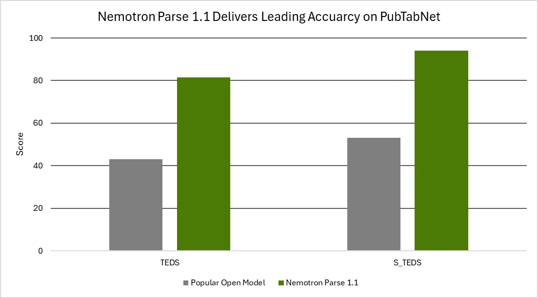 parse-accuracy-png he bar chart shows accuracy comparison of Nemotron Parse 1.1 with a leading open popular model. The Nemotron model delivers significant accuracy improvements on PubTabNet benchmark, designed to evaluate image-based table recognition.