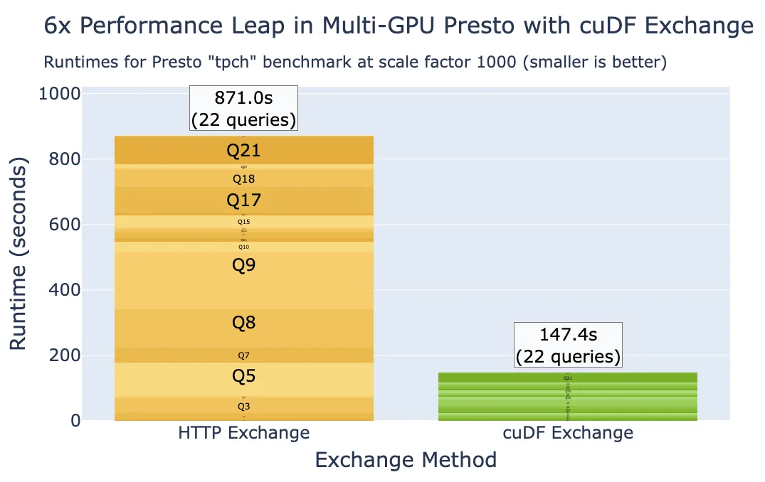performance-leap-multi-gpu-presto-cudf-exchange-png Bar chart with an X-axis showing categories for Presto C++ and Presto on GPU results and Y-axis showing runtime in seconds.