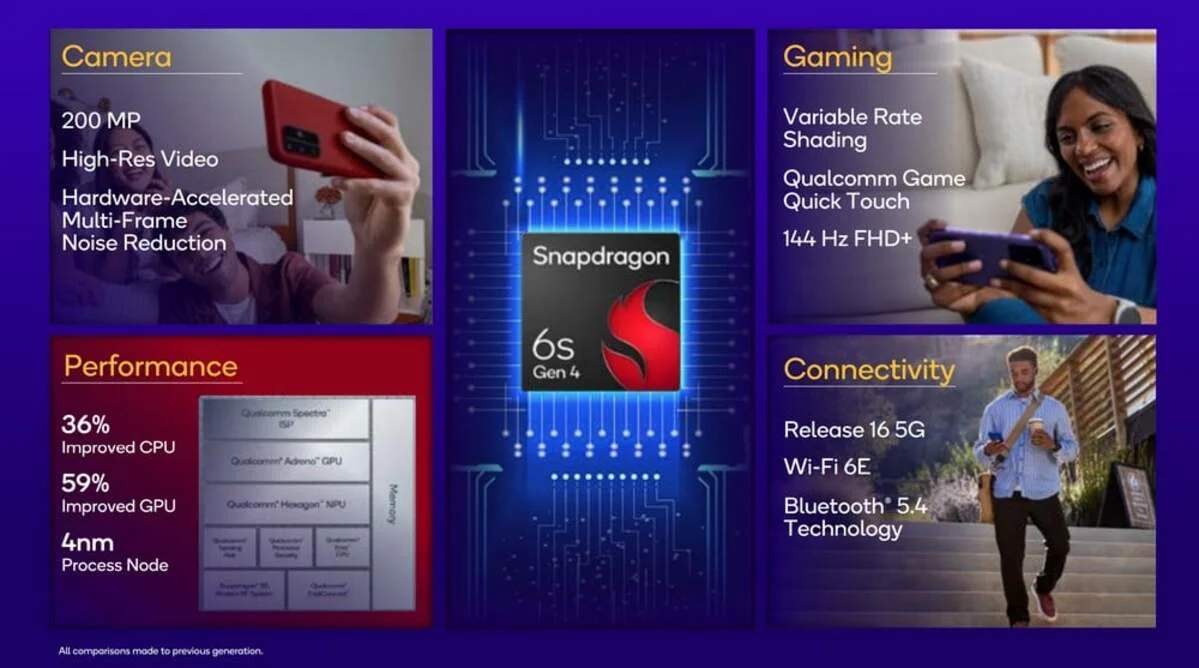 qualcomm snapdragon 6s gen 4 features