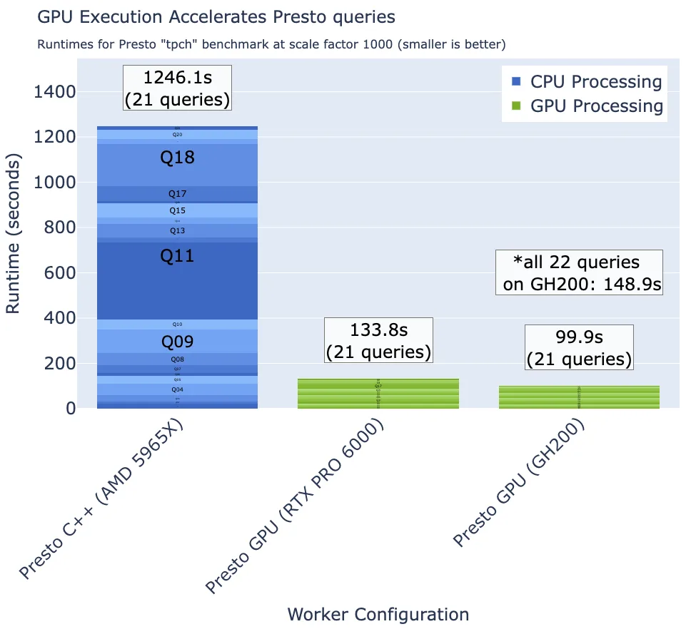 runtime-results-gpu-execution-acceleration-presto-cudf-png Bar chart with an X-axis showing categories for Presto C++ on CPU and Presto on NVIDIA GPU results and Y-axis showing runtime in seconds.