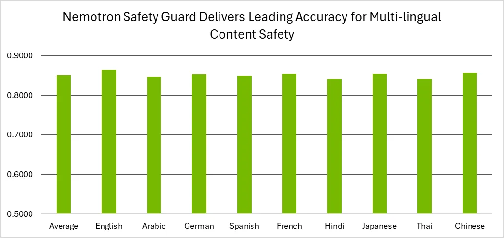safety-guard-png Bar chart comparing Llama 3.1 Nemotron Safety Guard’s performance across multiple languages.