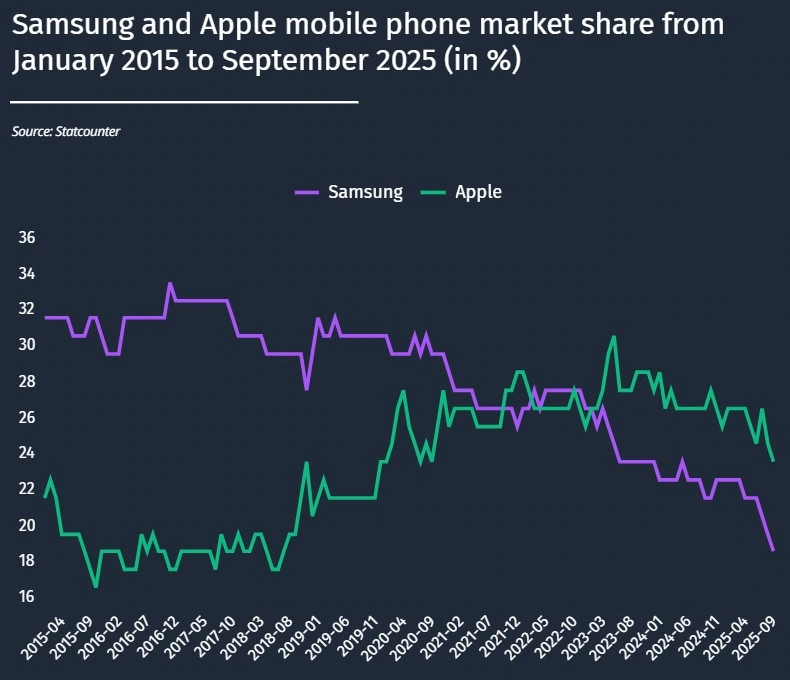 Samsung and Apple phone market share 2015 2025