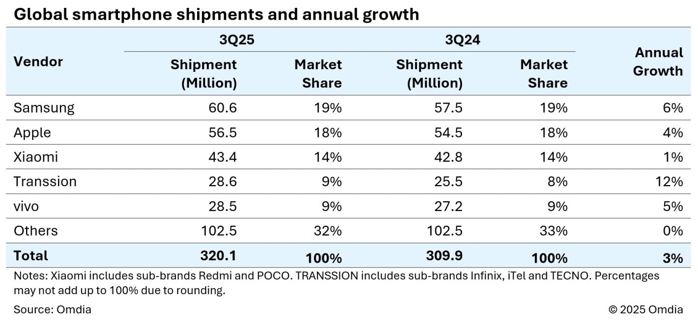 smartphone-market-q3-2025-1420x662-1 smartphone market Q3 2025